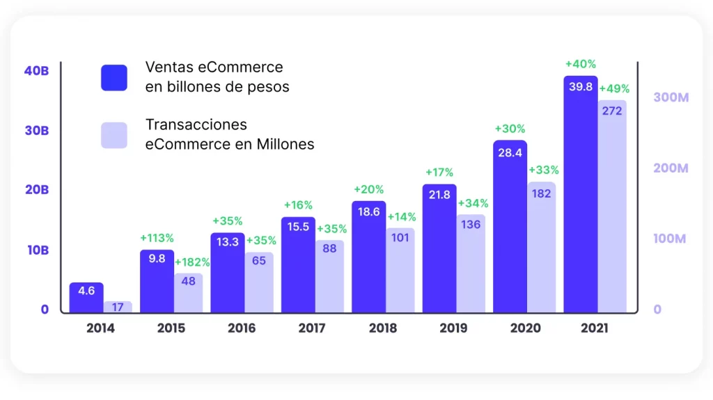 grafico de barras con cifras de ventas y transaccione del comercio electrónico