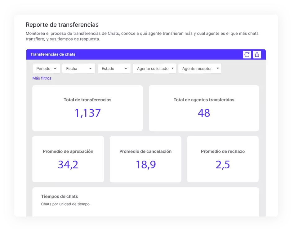 informe con cantidades de chats transferidos entre agentes