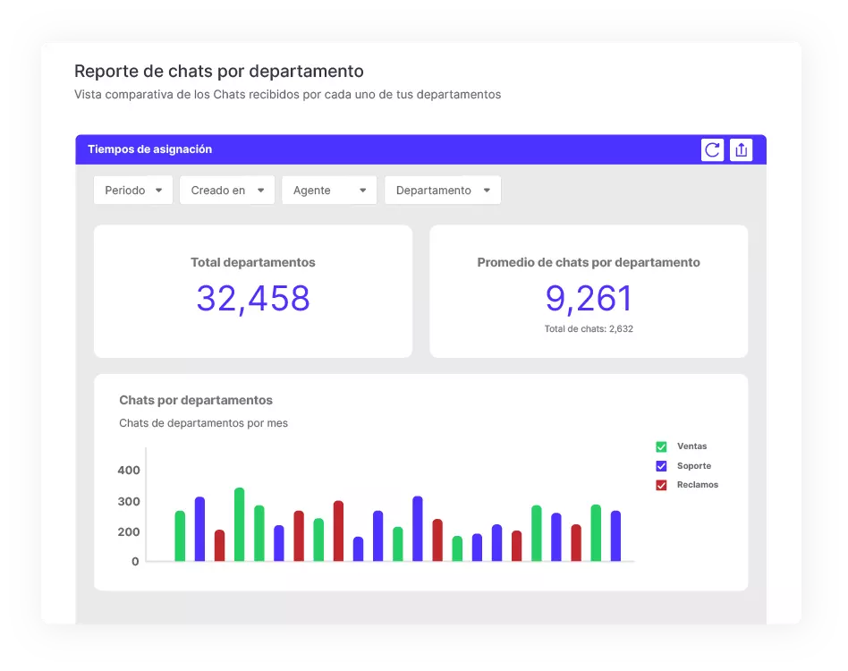 informe con grafica de actividad por departamentos