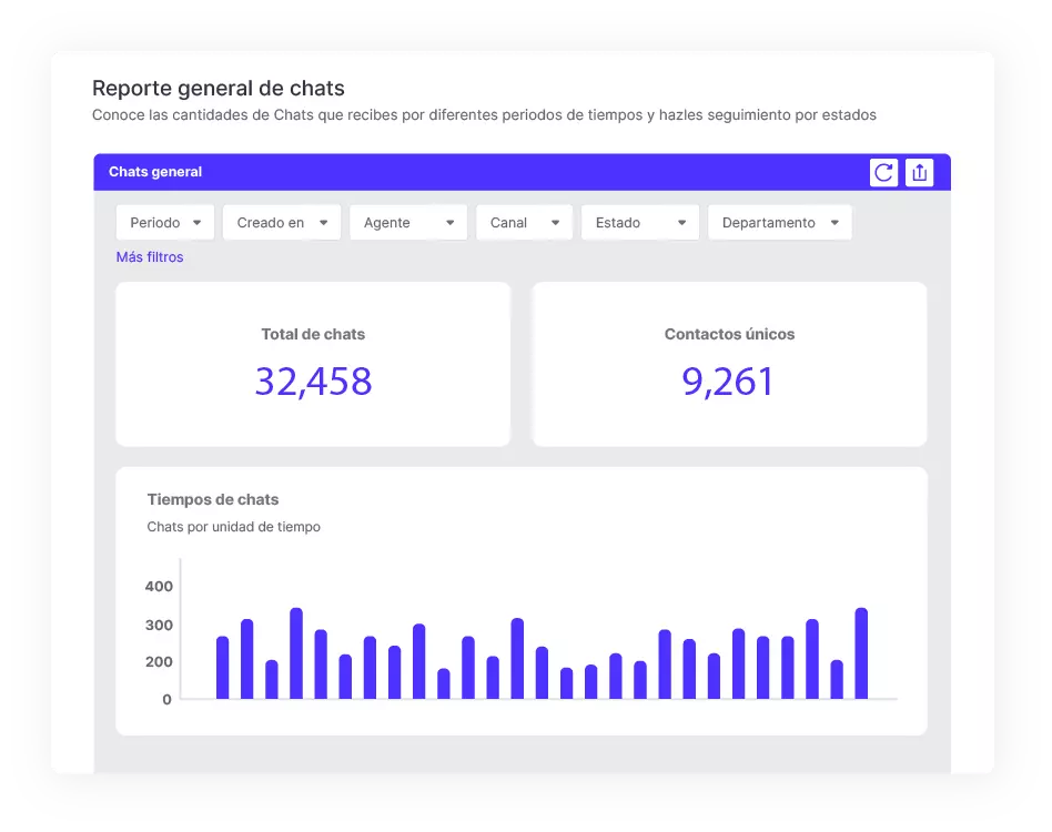 report with graph of chats times