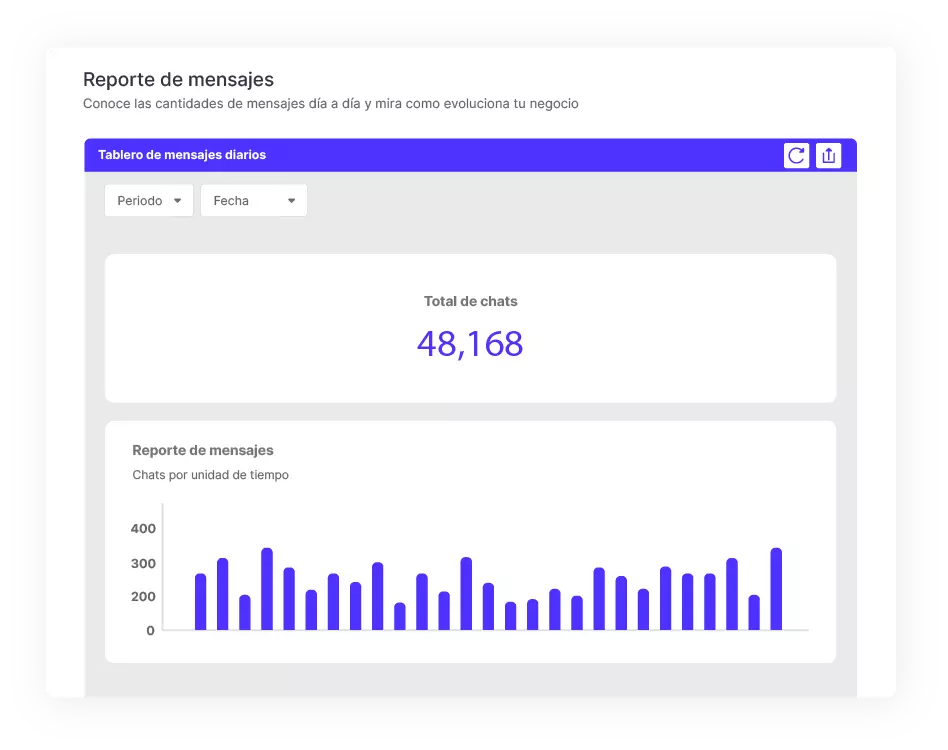 report with total managed chats