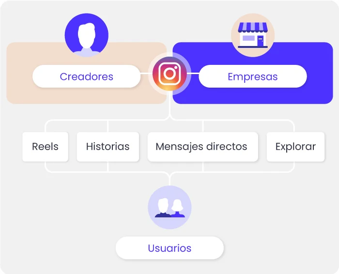 cuadro de funcionalidades de instagram