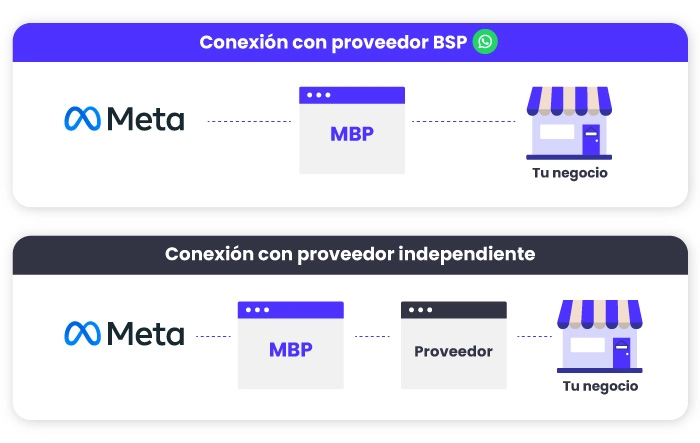 Gráfica de como funciona un servicio MBP