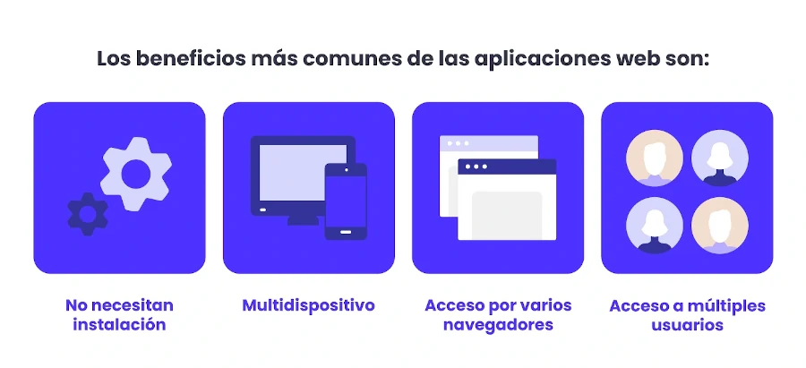 cuatro cuadros mostrando los beneficios de las aplicaciones web