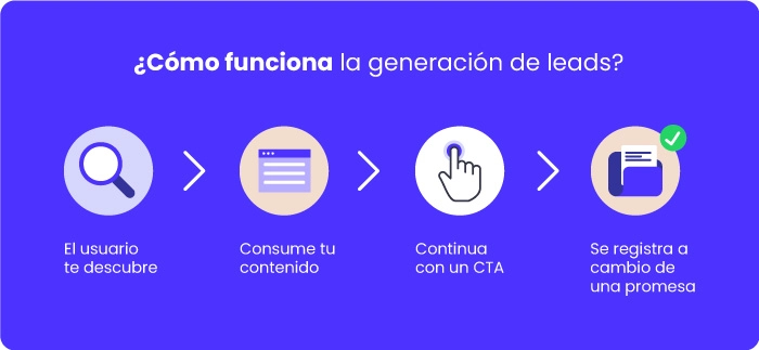 como funciona la generación de clientes potenciales