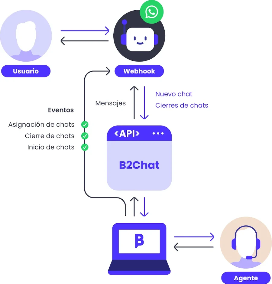 diagrama de integración de chatbots con el api de b2chat