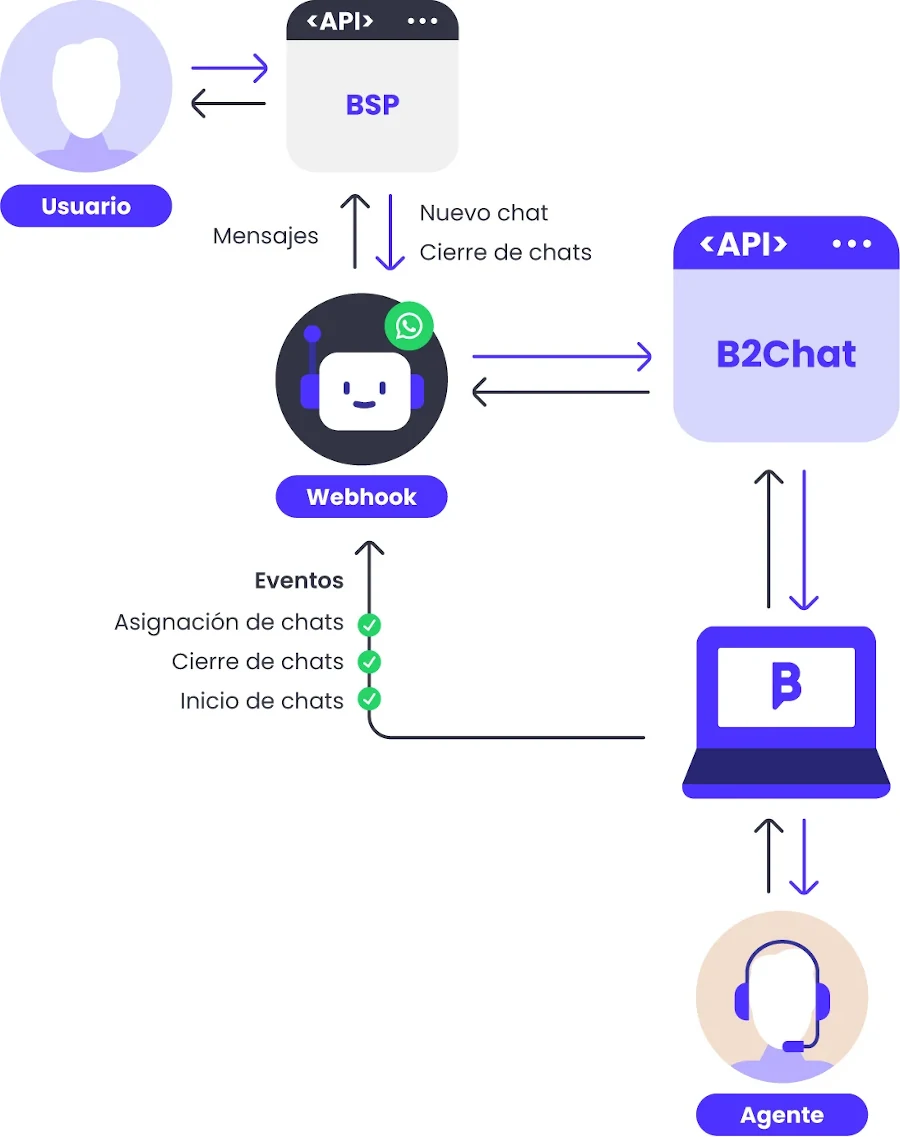 diagrama de integración de chatbots con el api de b2chat y bsp