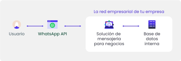 Diagrama de funcionamiento de una API en B2Chat