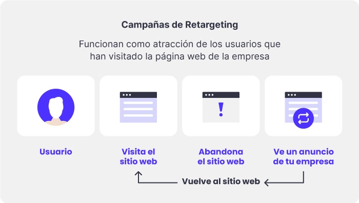 Diagrama de recuperación de carros abandonados