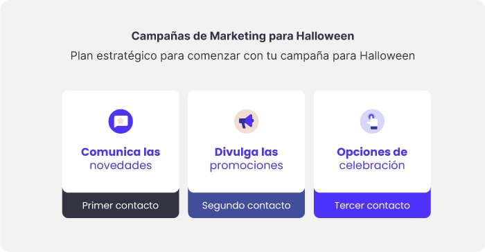 Diagrama con la estrategia de marketing en Halloween