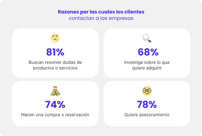 cuadros con porcentajes de razones por las cuales los clientes contactan con las empresas