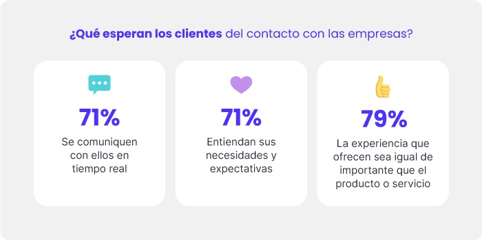 cuadros con porcentajes de lo que los clientes esperan del contacto con las empresas