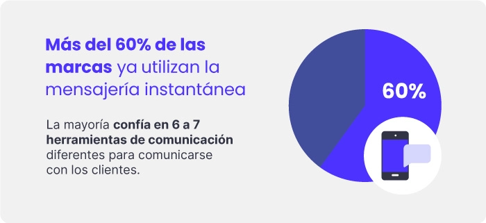 datos sobre lo que quieren los clientes con la mensajería instantánea