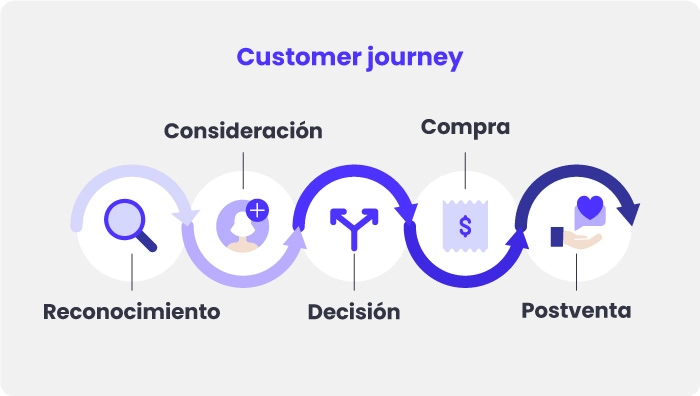 diagrama customer journey