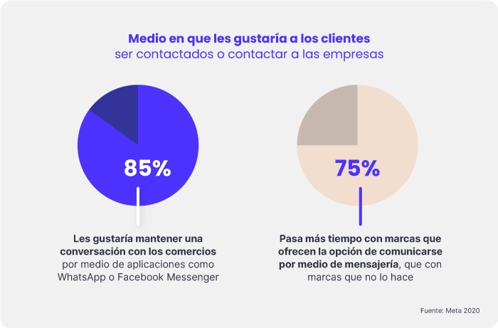 diagrama de medios preferidos por clientes para comunicarse con empresas