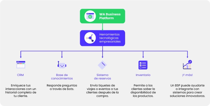 Diagrama de B2Chat como BSP y utilidades