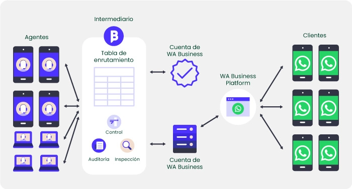 Diagrama de B2Chat gestionando las conversaciones de sus clientes