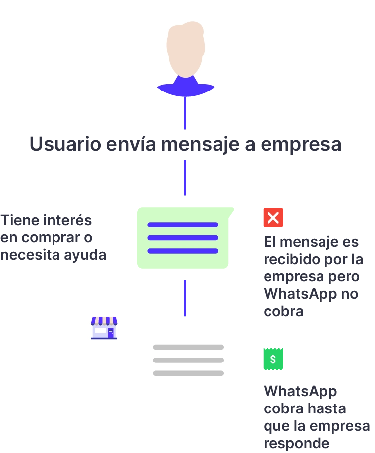 usuario envía mensaje a empresa