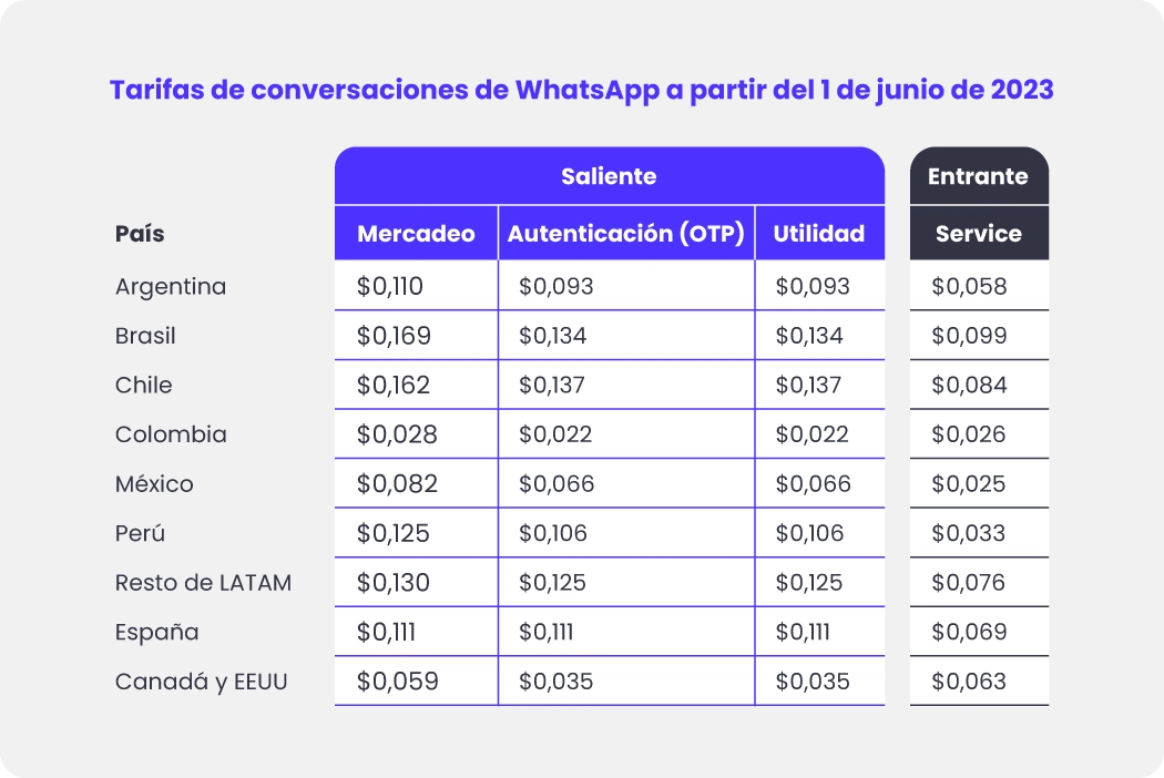 Tarifas de envíos masivos de WhatsApp 2023