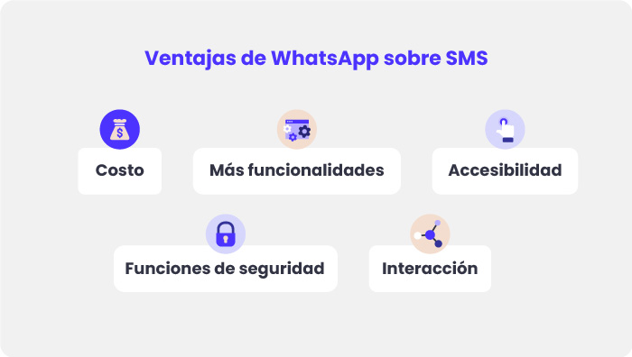 Diagrama de ventajas de hacer envíos masivos en WhatsApp