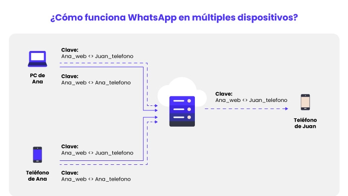 Como funciona WhatsApp en varios teléfonos