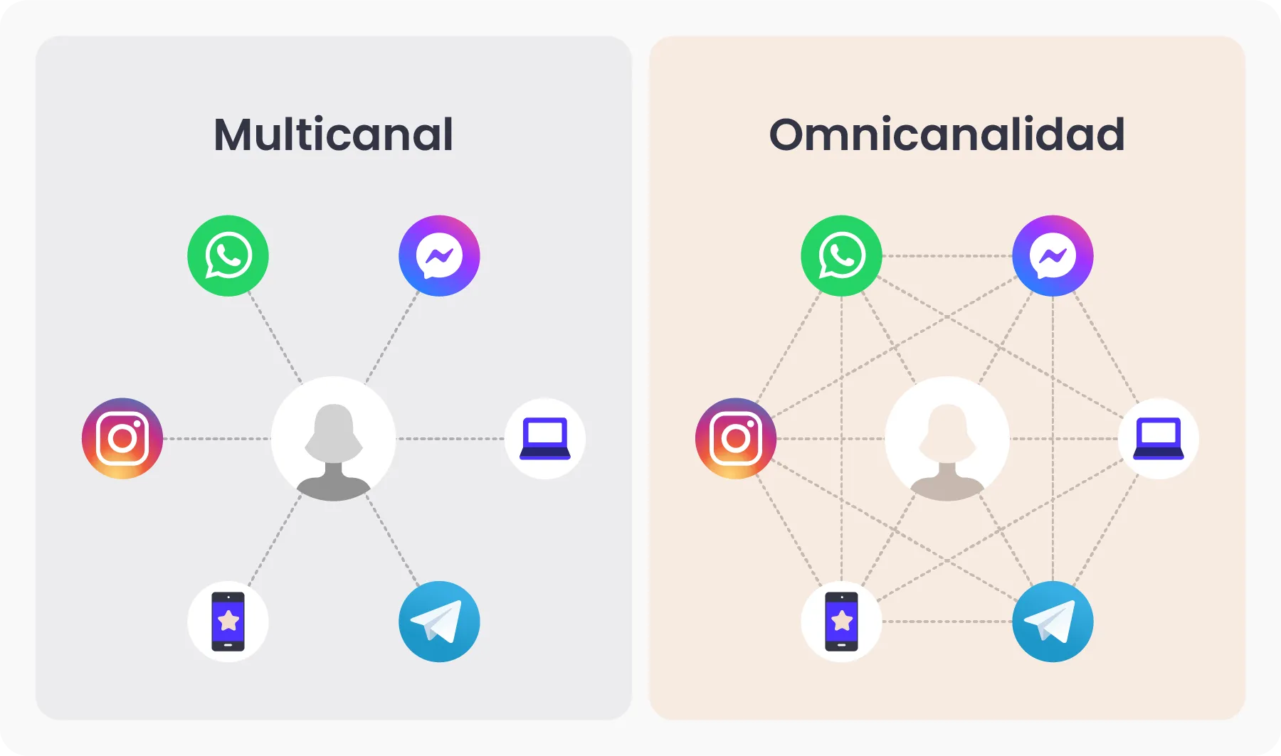 Que es la multicanalidad vs omnicanalidad
