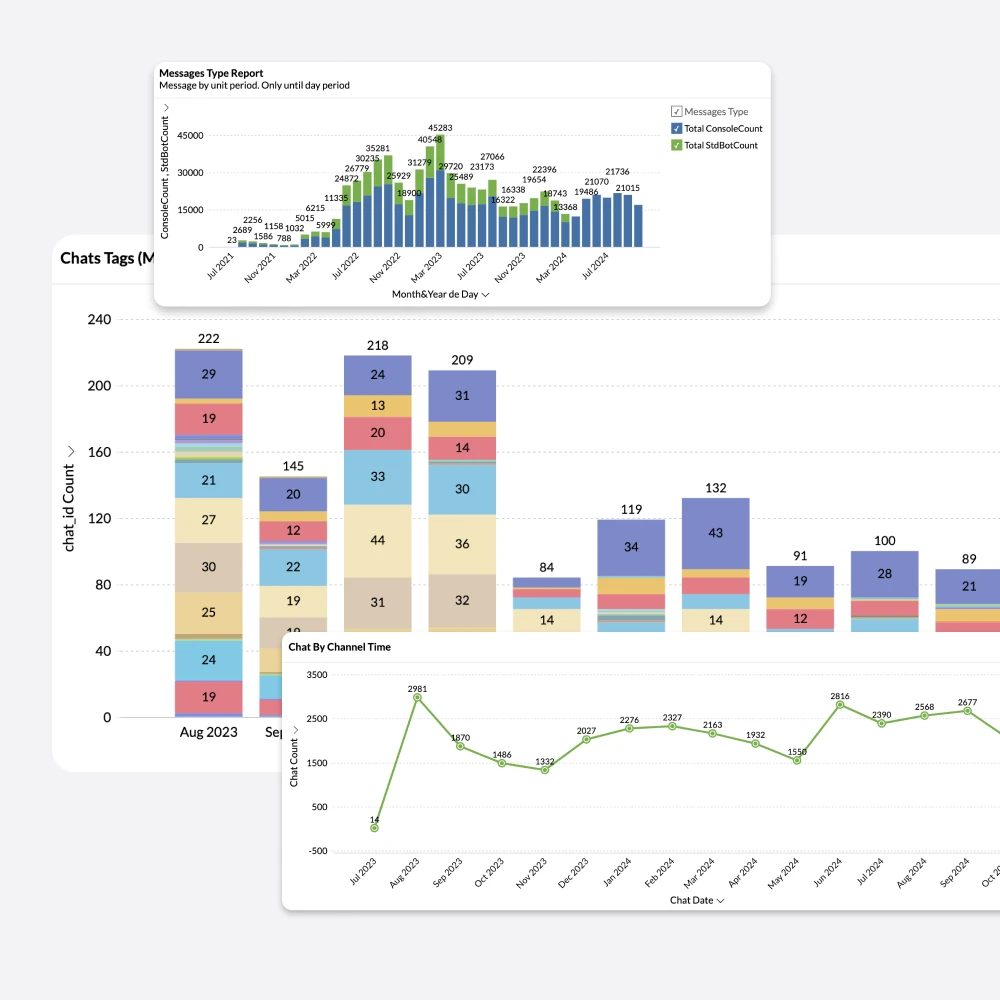 gráficos con datos en b2chat