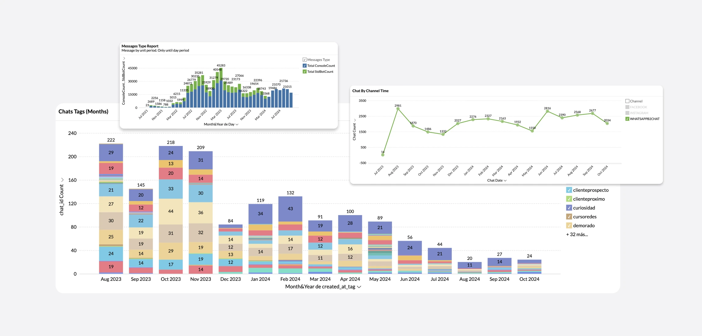 gráficos con datos en b2chat