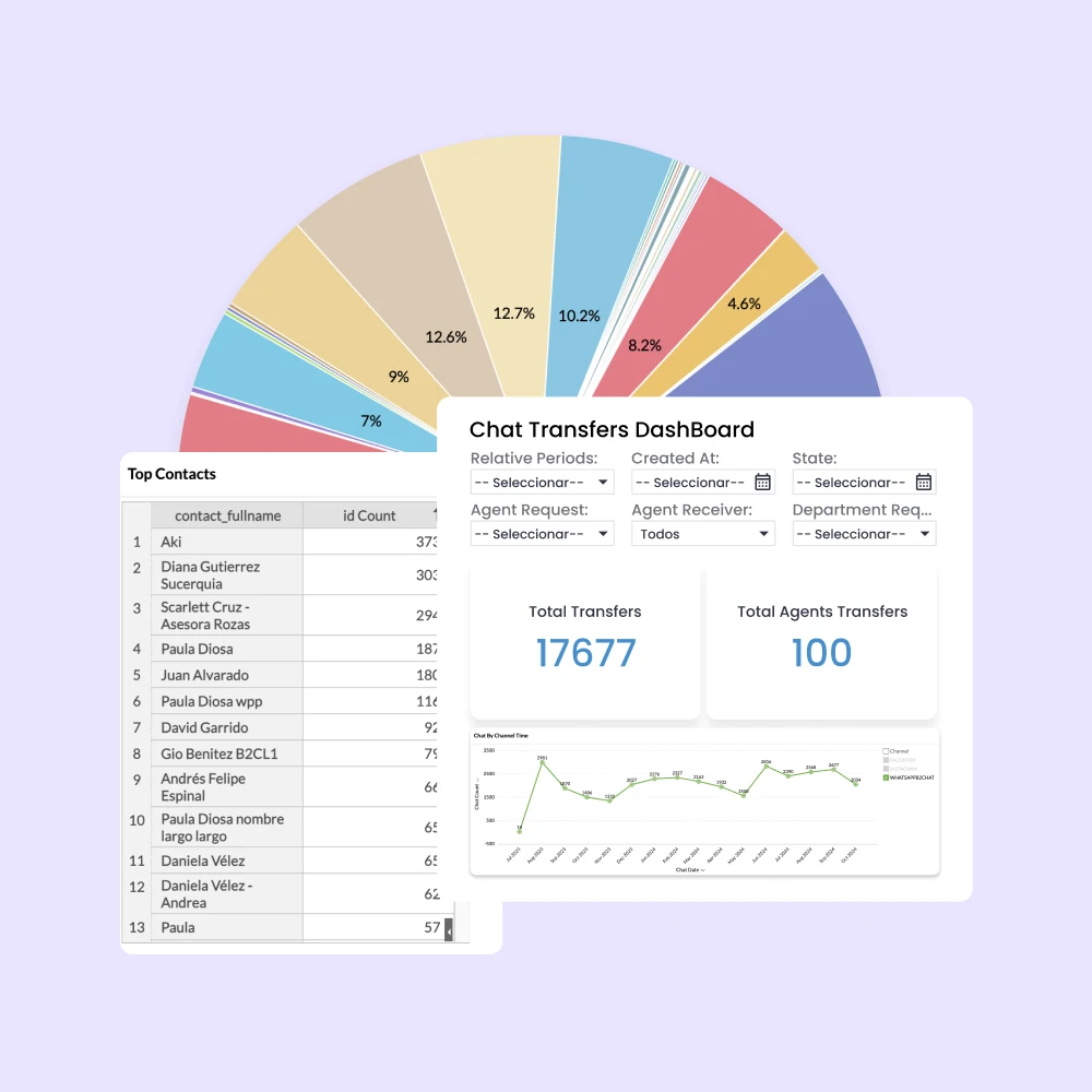 gráficos con datos de chats en b2chat