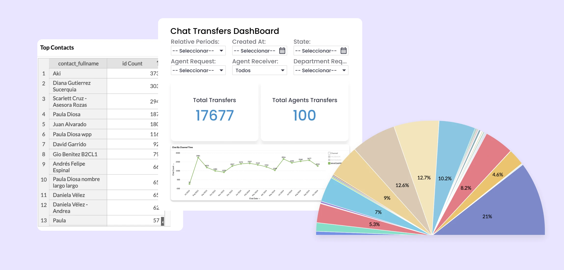 gráficos con datos de chats en b2chat