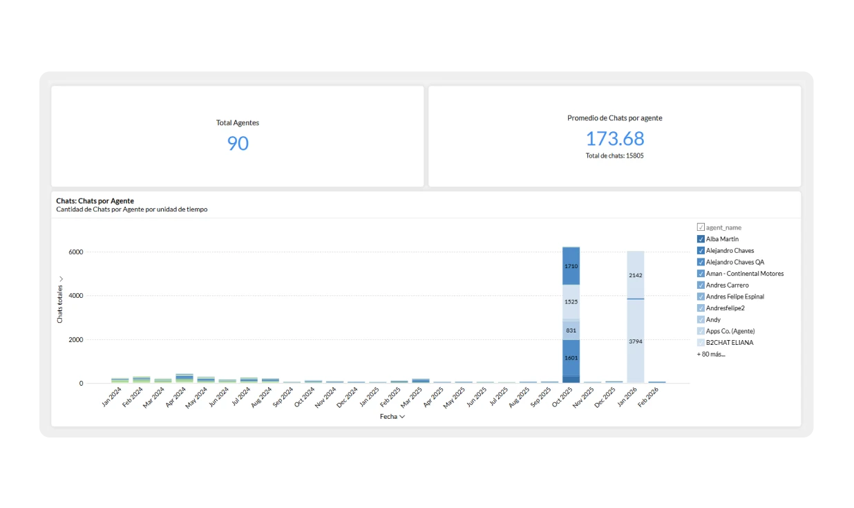 analítica e informes de b2chat