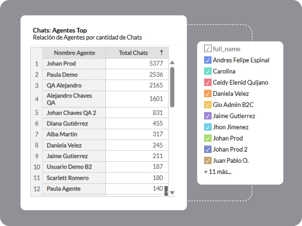 control de conversaciones en b2chat