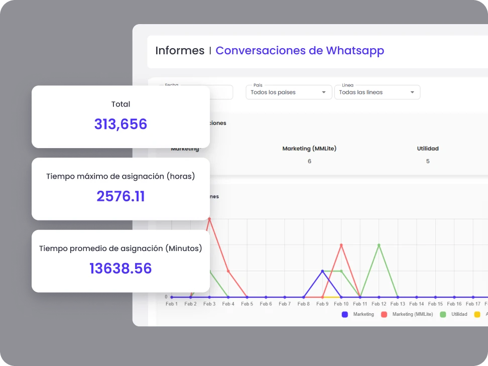trazabilidad marketing whatsapp