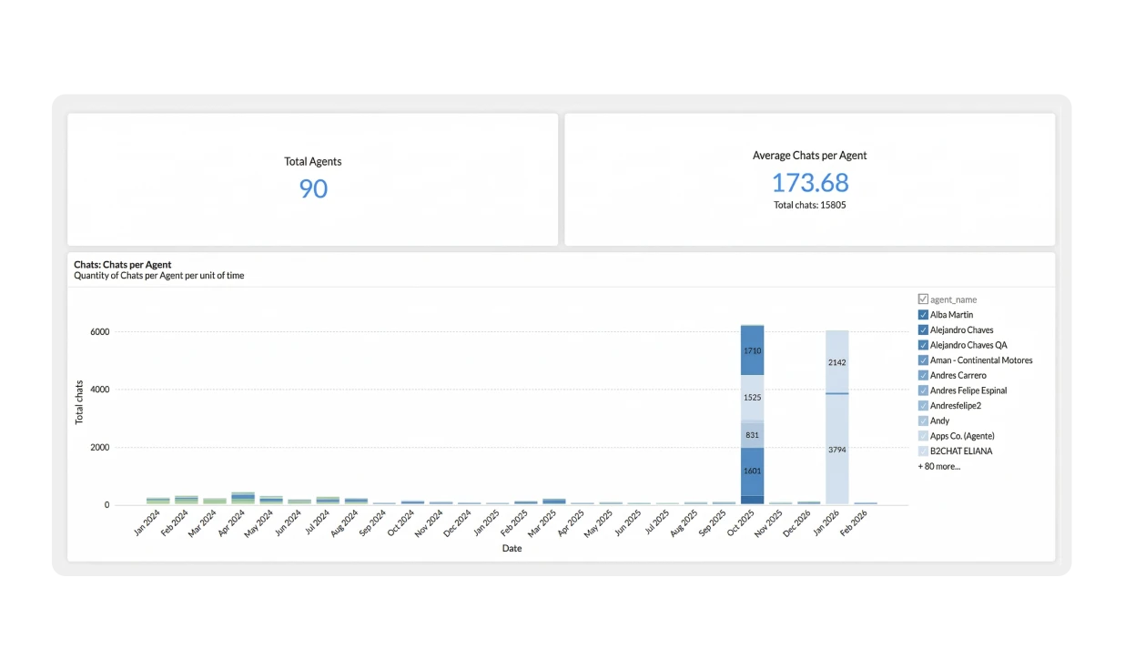analytics reports conversations chats