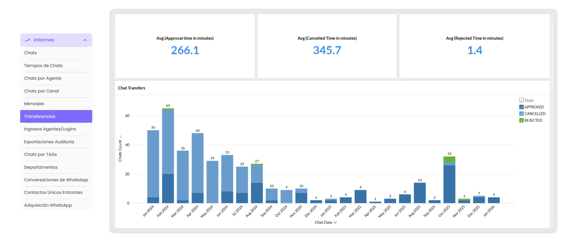 analítica e informes de b2chat