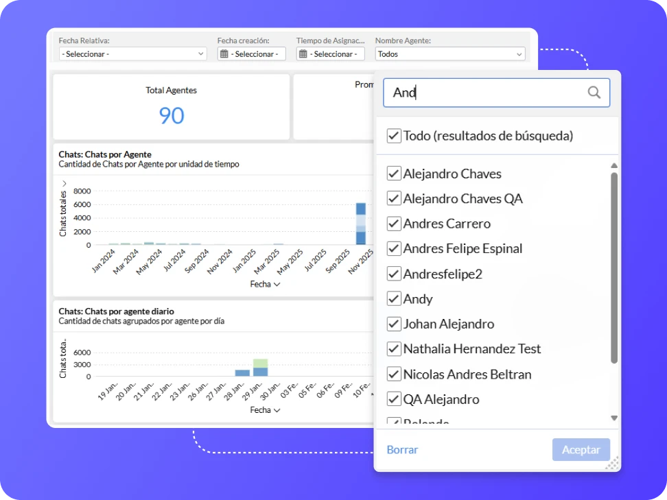 gráficos con datos de chats en b2chat