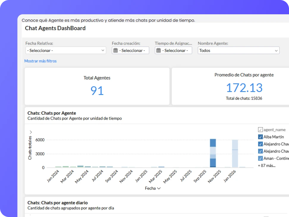 supervisión de agentes en b2chat