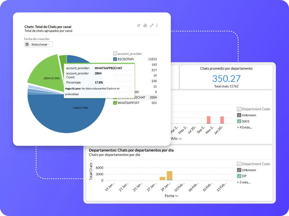 gráficos con datos en b2chat